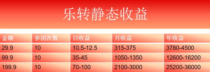 《乐转》还未上线：拼团+购物+抢购+造血功能，预热中！